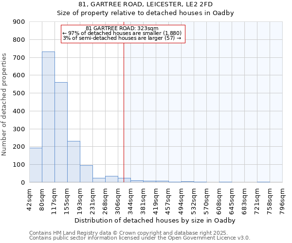 81, GARTREE ROAD, LEICESTER, LE2 2FD: Size of property relative to detached houses houses in Oadby