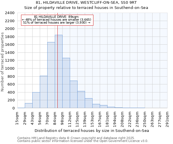 81, HILDAVILLE DRIVE, WESTCLIFF-ON-SEA, SS0 9RT: Size of property relative to terraced houses houses in Southend-on-Sea