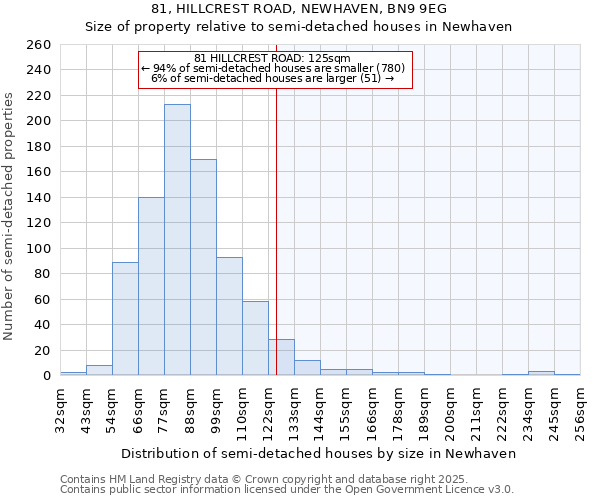 81, HILLCREST ROAD, NEWHAVEN, BN9 9EG: Size of property relative to semi-detached houses houses in Newhaven