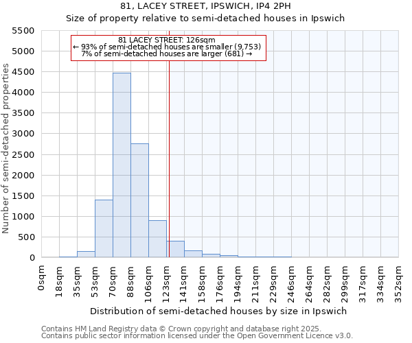 81, LACEY STREET, IPSWICH, IP4 2PH: Size of property relative to semi-detached houses houses in Ipswich