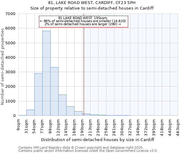 81, LAKE ROAD WEST, CARDIFF, CF23 5PH: Size of property relative to semi-detached houses houses in Cardiff