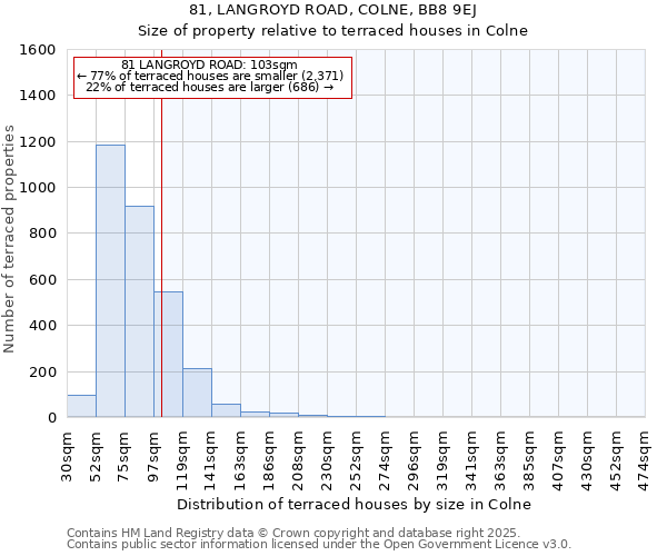 81, LANGROYD ROAD, COLNE, BB8 9EJ: Size of property relative to terraced houses houses in Colne