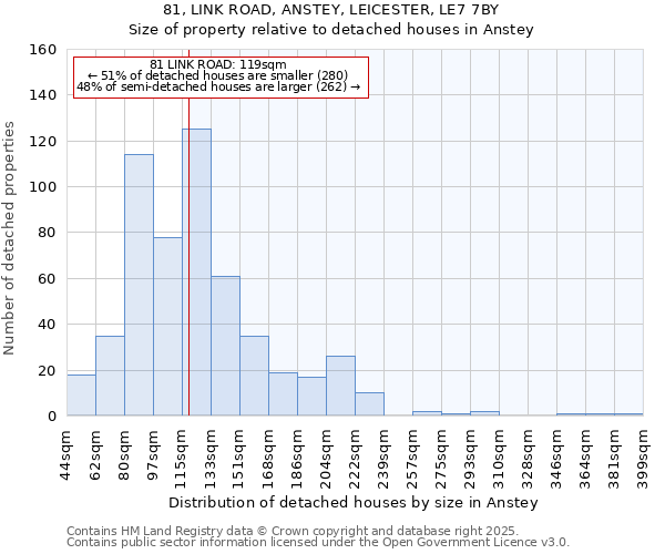 81, LINK ROAD, ANSTEY, LEICESTER, LE7 7BY: Size of property relative to detached houses houses in Anstey