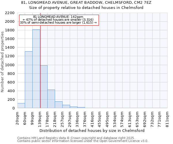 81, LONGMEAD AVENUE, GREAT BADDOW, CHELMSFORD, CM2 7EZ: Size of property relative to detached houses houses in Chelmsford