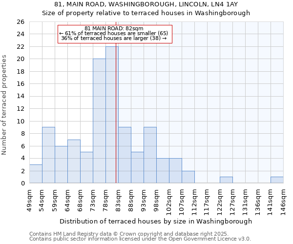 81, MAIN ROAD, WASHINGBOROUGH, LINCOLN, LN4 1AY: Size of property relative to terraced houses houses in Washingborough