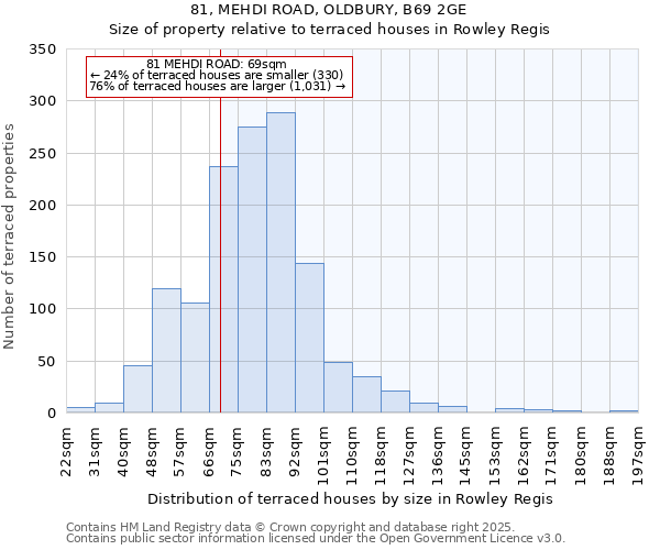 81, MEHDI ROAD, OLDBURY, B69 2GE: Size of property relative to terraced houses houses in Rowley Regis