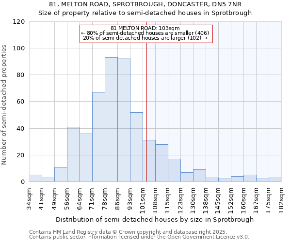 81, MELTON ROAD, SPROTBROUGH, DONCASTER, DN5 7NR: Size of property relative to semi-detached houses houses in Sprotbrough