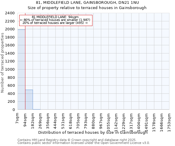 81, MIDDLEFIELD LANE, GAINSBOROUGH, DN21 1NU: Size of property relative to terraced houses houses in Gainsborough