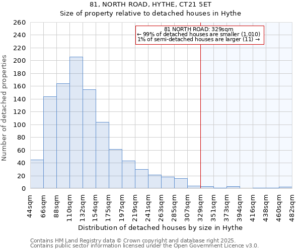 81, NORTH ROAD, HYTHE, CT21 5ET: Size of property relative to detached houses houses in Hythe