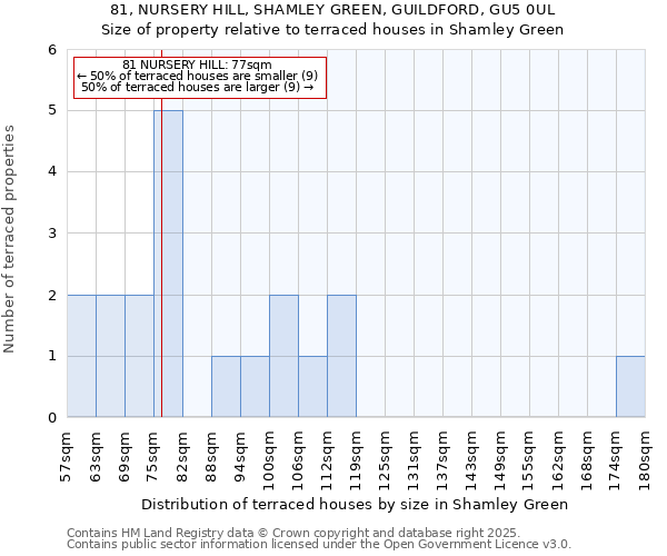 81, NURSERY HILL, SHAMLEY GREEN, GUILDFORD, GU5 0UL: Size of property relative to terraced houses houses in Shamley Green