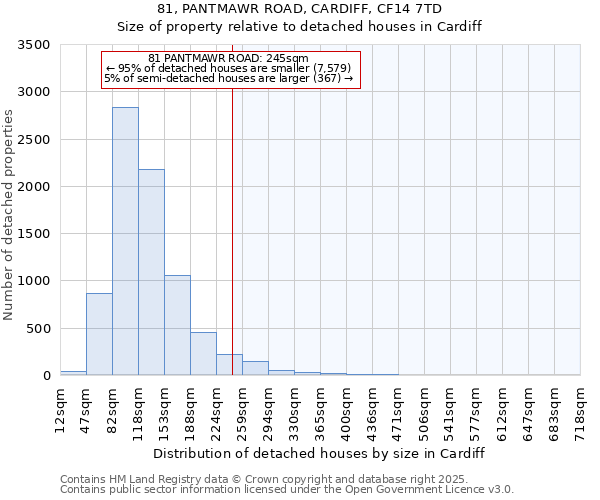 81, PANTMAWR ROAD, CARDIFF, CF14 7TD: Size of property relative to detached houses houses in Cardiff