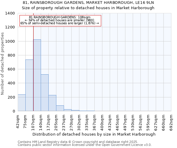 81, RAINSBOROUGH GARDENS, MARKET HARBOROUGH, LE16 9LN: Size of property relative to detached houses houses in Market Harborough