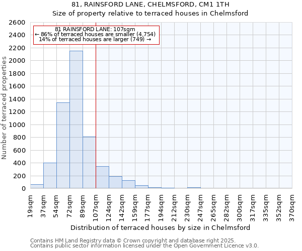 81, RAINSFORD LANE, CHELMSFORD, CM1 1TH: Size of property relative to terraced houses houses in Chelmsford