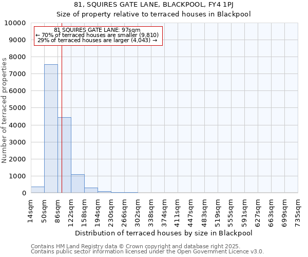 81, SQUIRES GATE LANE, BLACKPOOL, FY4 1PJ: Size of property relative to terraced houses houses in Blackpool