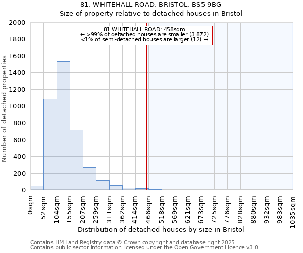 81, WHITEHALL ROAD, BRISTOL, BS5 9BG: Size of property relative to detached houses houses in Bristol