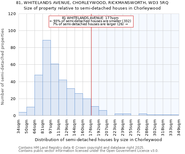 81, WHITELANDS AVENUE, CHORLEYWOOD, RICKMANSWORTH, WD3 5RQ: Size of property relative to semi-detached houses houses in Chorleywood