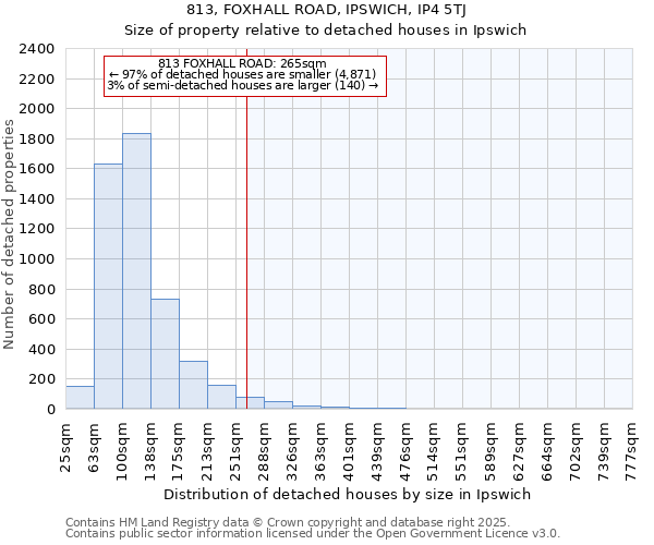 813, FOXHALL ROAD, IPSWICH, IP4 5TJ: Size of property relative to detached houses houses in Ipswich
