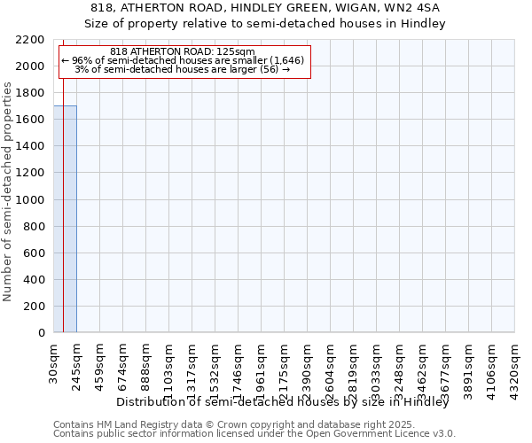 818, ATHERTON ROAD, HINDLEY GREEN, WIGAN, WN2 4SA: Size of property relative to semi-detached houses houses in Hindley