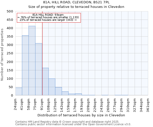 81A, HILL ROAD, CLEVEDON, BS21 7PL: Size of property relative to terraced houses houses in Clevedon