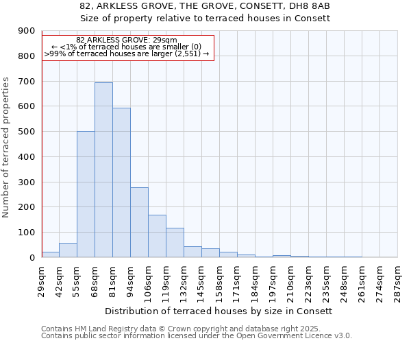 82, ARKLESS GROVE, THE GROVE, CONSETT, DH8 8AB: Size of property relative to terraced houses houses in Consett