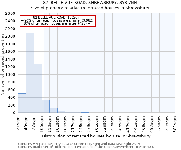 82, BELLE VUE ROAD, SHREWSBURY, SY3 7NH: Size of property relative to terraced houses houses in Shrewsbury