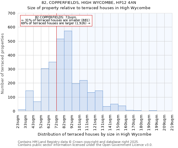 82, COPPERFIELDS, HIGH WYCOMBE, HP12 4AN: Size of property relative to terraced houses houses in High Wycombe