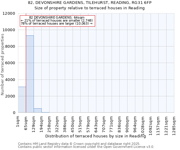 82, DEVONSHIRE GARDENS, TILEHURST, READING, RG31 6FP: Size of property relative to terraced houses houses in Reading