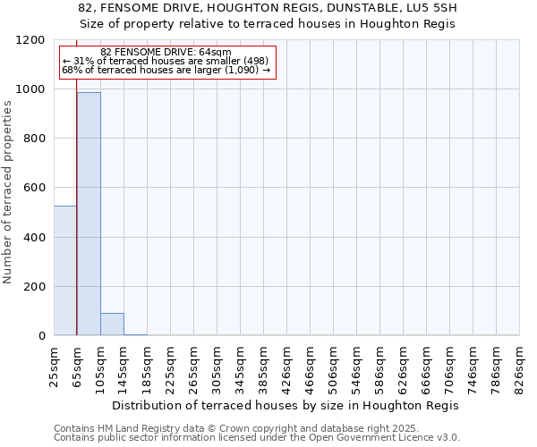 82, FENSOME DRIVE, HOUGHTON REGIS, DUNSTABLE, LU5 5SH: Size of property relative to terraced houses houses in Houghton Regis