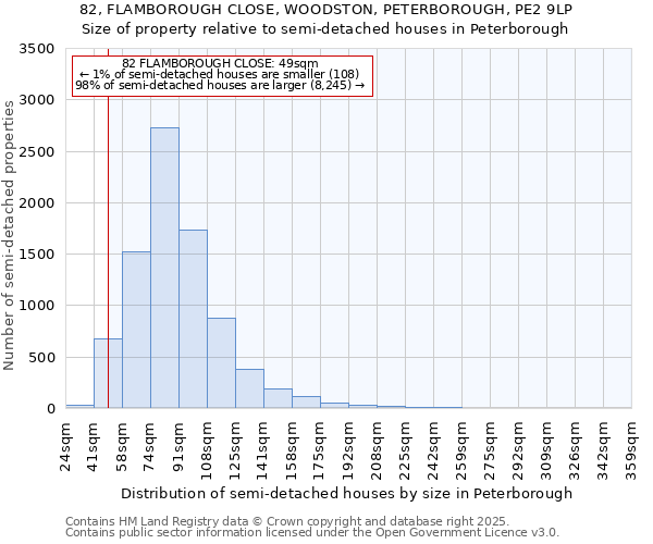 82, FLAMBOROUGH CLOSE, WOODSTON, PETERBOROUGH, PE2 9LP: Size of property relative to semi-detached houses houses in Peterborough