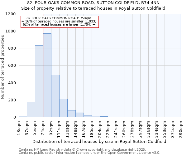 82, FOUR OAKS COMMON ROAD, SUTTON COLDFIELD, B74 4NN: Size of property relative to terraced houses houses in Royal Sutton Coldfield
