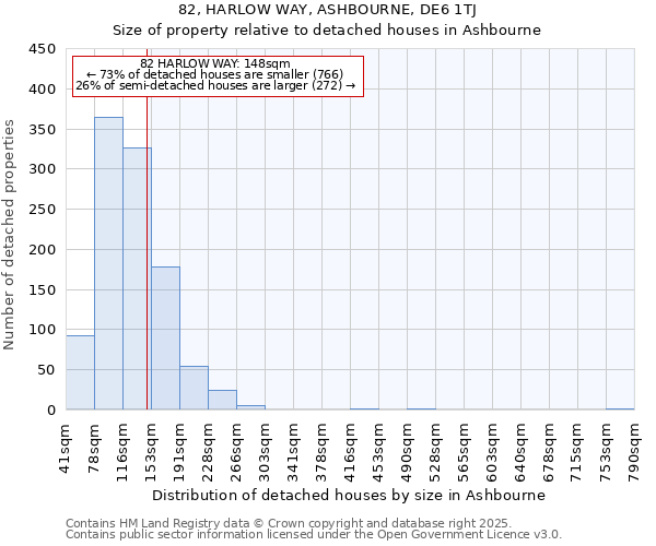 82, HARLOW WAY, ASHBOURNE, DE6 1TJ: Size of property relative to detached houses houses in Ashbourne