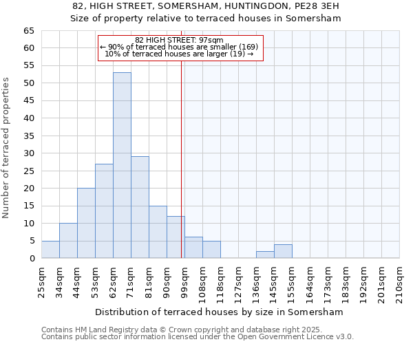 82, HIGH STREET, SOMERSHAM, HUNTINGDON, PE28 3EH: Size of property relative to terraced houses houses in Somersham