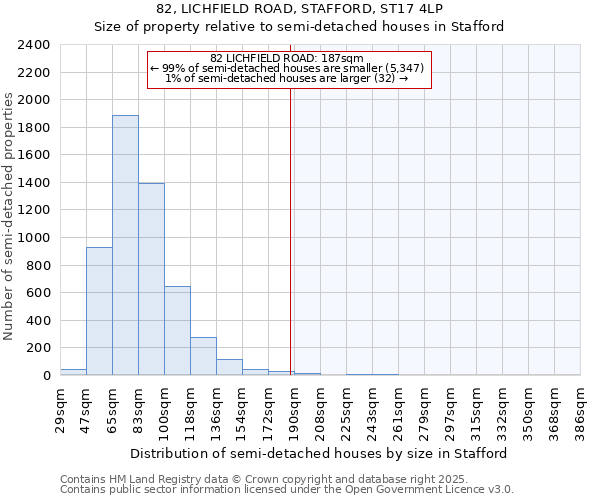 82, LICHFIELD ROAD, STAFFORD, ST17 4LP: Size of property relative to semi-detached houses houses in Stafford