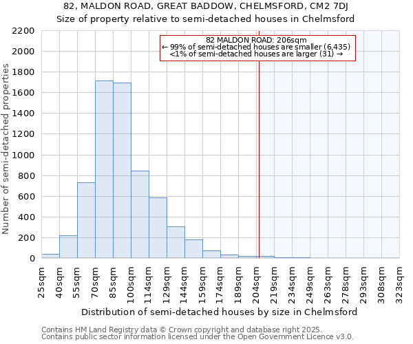 82, MALDON ROAD, GREAT BADDOW, CHELMSFORD, CM2 7DJ: Size of property relative to semi-detached houses houses in Chelmsford