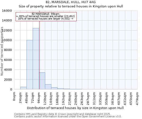 82, MARSDALE, HULL, HU7 4AG: Size of property relative to terraced houses houses in Kingston upon Hull
