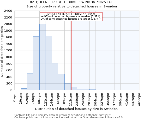 82, QUEEN ELIZABETH DRIVE, SWINDON, SN25 1UE: Size of property relative to detached houses houses in Swindon