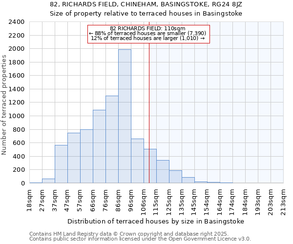 82, RICHARDS FIELD, CHINEHAM, BASINGSTOKE, RG24 8JZ: Size of property relative to terraced houses houses in Basingstoke