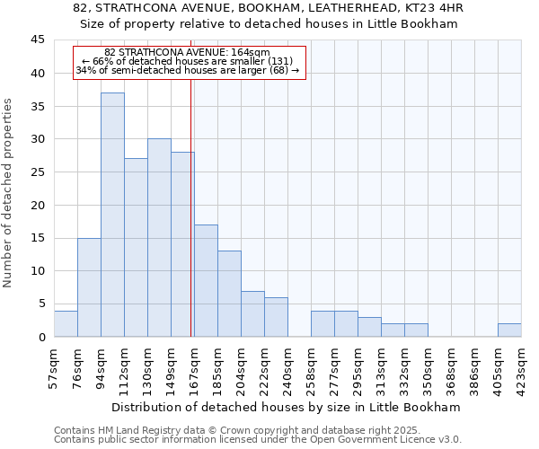 82, STRATHCONA AVENUE, BOOKHAM, LEATHERHEAD, KT23 4HR: Size of property relative to detached houses houses in Little Bookham