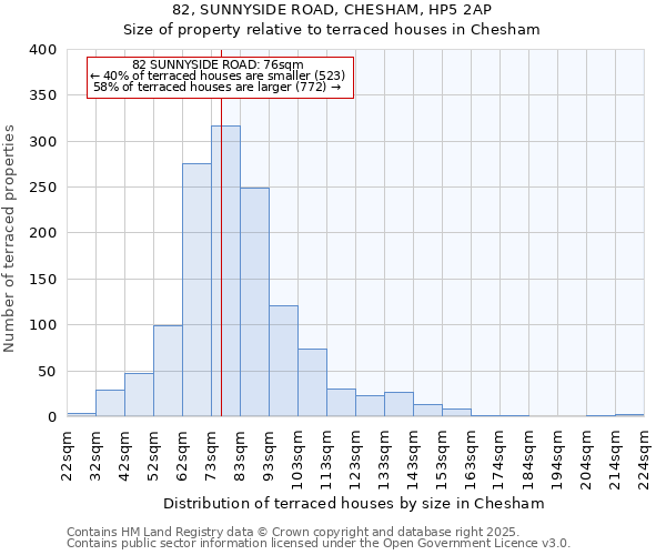 82, SUNNYSIDE ROAD, CHESHAM, HP5 2AP: Size of property relative to terraced houses houses in Chesham