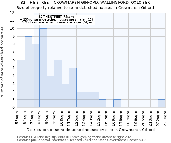 82, THE STREET, CROWMARSH GIFFORD, WALLINGFORD, OX10 8ER: Size of property relative to semi-detached houses houses in Crowmarsh Gifford