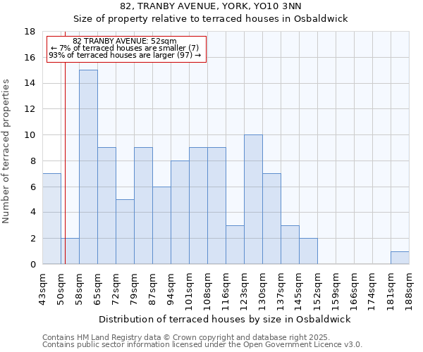 82, TRANBY AVENUE, YORK, YO10 3NN: Size of property relative to terraced houses houses in Osbaldwick