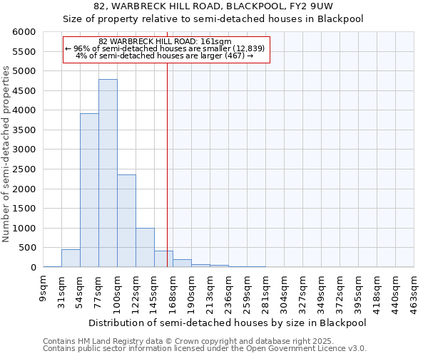 82, WARBRECK HILL ROAD, BLACKPOOL, FY2 9UW: Size of property relative to semi-detached houses houses in Blackpool