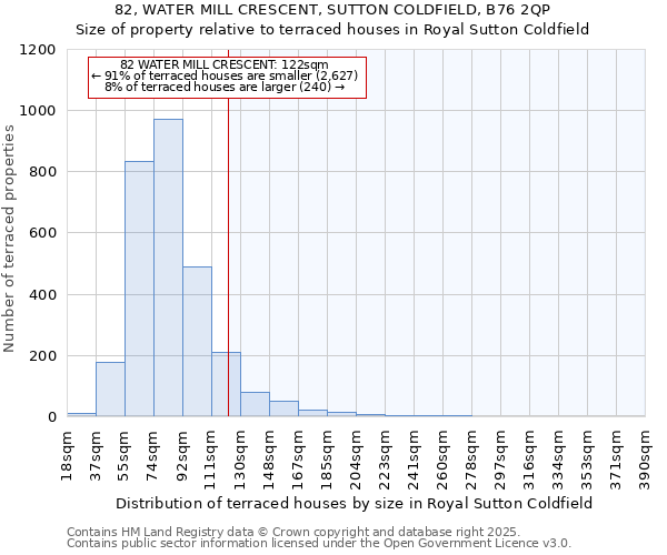 82, WATER MILL CRESCENT, SUTTON COLDFIELD, B76 2QP: Size of property relative to terraced houses houses in Royal Sutton Coldfield