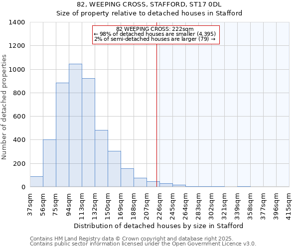 82, WEEPING CROSS, STAFFORD, ST17 0DL: Size of property relative to detached houses houses in Stafford