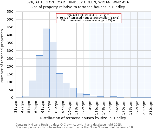 826, ATHERTON ROAD, HINDLEY GREEN, WIGAN, WN2 4SA: Size of property relative to terraced houses houses in Hindley