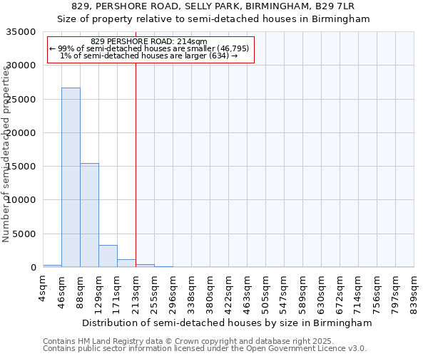 829, PERSHORE ROAD, SELLY PARK, BIRMINGHAM, B29 7LR: Size of property relative to semi-detached houses houses in Birmingham