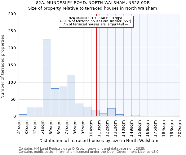 82A, MUNDESLEY ROAD, NORTH WALSHAM, NR28 0DB: Size of property relative to terraced houses houses in North Walsham