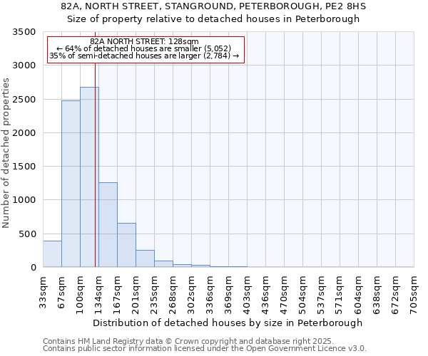 82A, NORTH STREET, STANGROUND, PETERBOROUGH, PE2 8HS: Size of property relative to detached houses houses in Peterborough