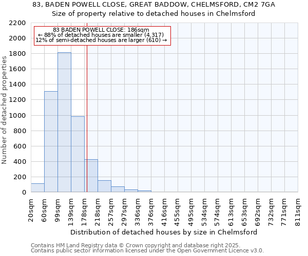 83, BADEN POWELL CLOSE, GREAT BADDOW, CHELMSFORD, CM2 7GA: Size of property relative to detached houses houses in Chelmsford