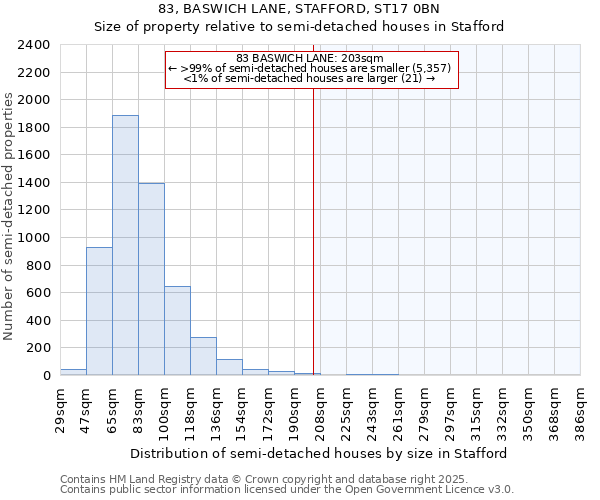 83, BASWICH LANE, STAFFORD, ST17 0BN: Size of property relative to semi-detached houses houses in Stafford